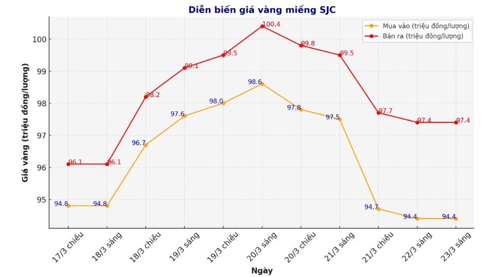 Giá vàng miếng SJC ngày 23/03