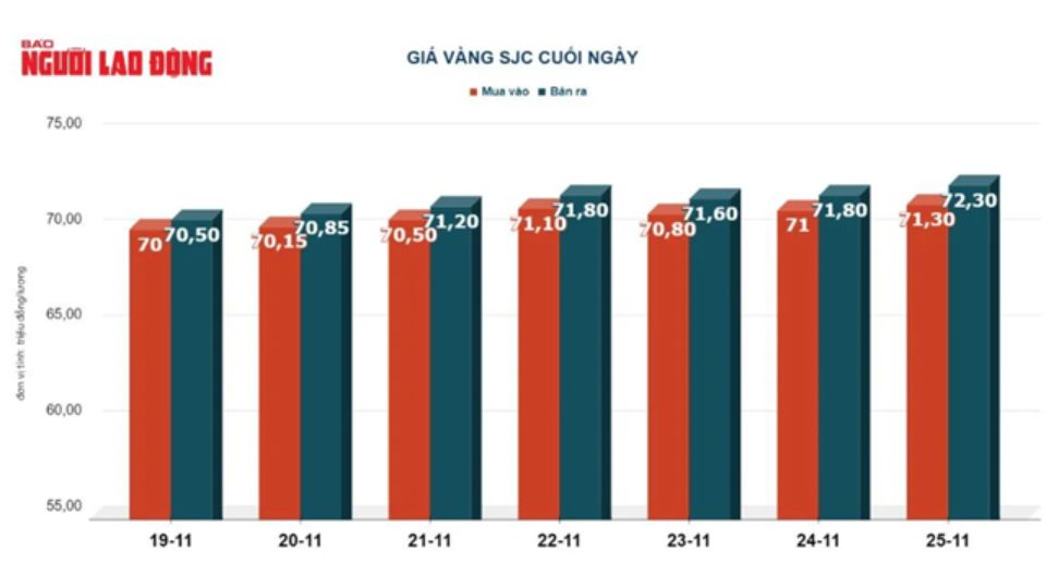 Tại Công ty Vàng bạc Đá quý Phú Nhuận (PNJ), giá mua được niêm yết ở mức 71,2 triệu đồng/lượng và giá bán ở 72,1 triệu đồng/lượng, giảm khoảng 300.000 đồng/lượng so với hôm qua.
