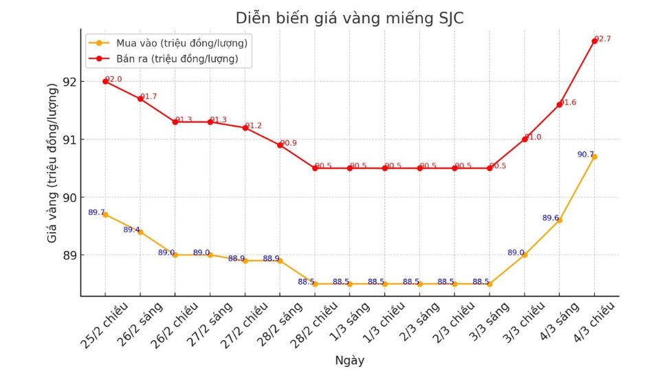 Giá vàng miếng SJC trong phiên giao dịch 04.03