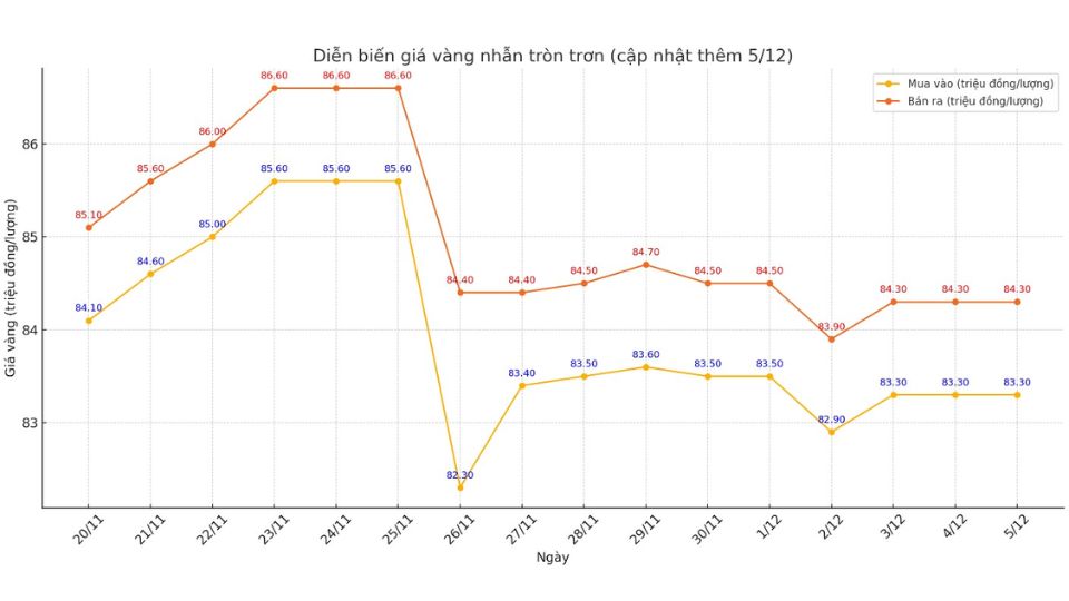 Giá vàng nhẫn tròn 9999 ngày 14/03