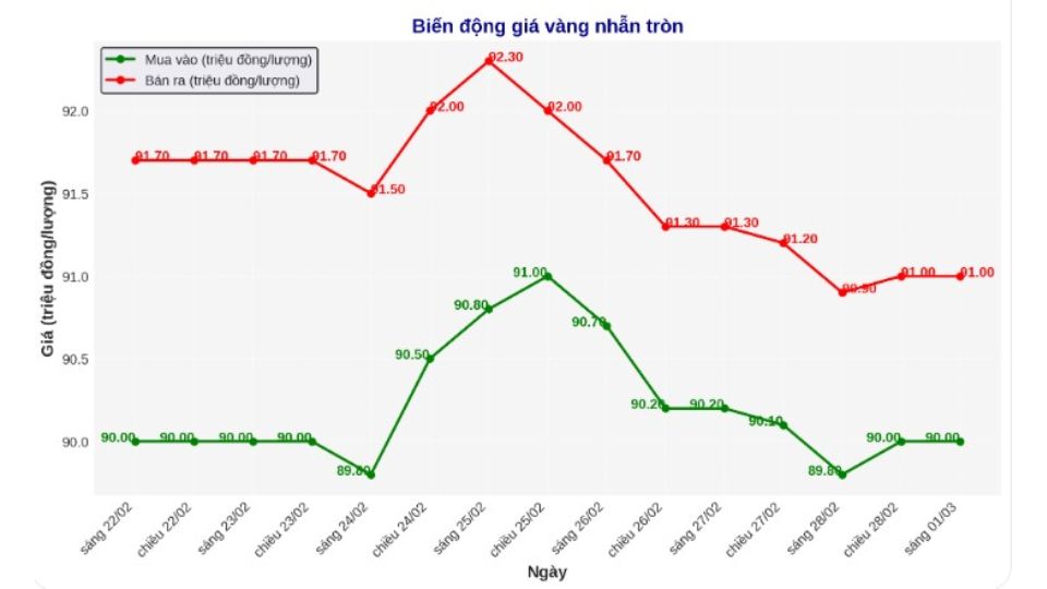 Giá vàng nhẫn 9999 chốt phiên 01/03