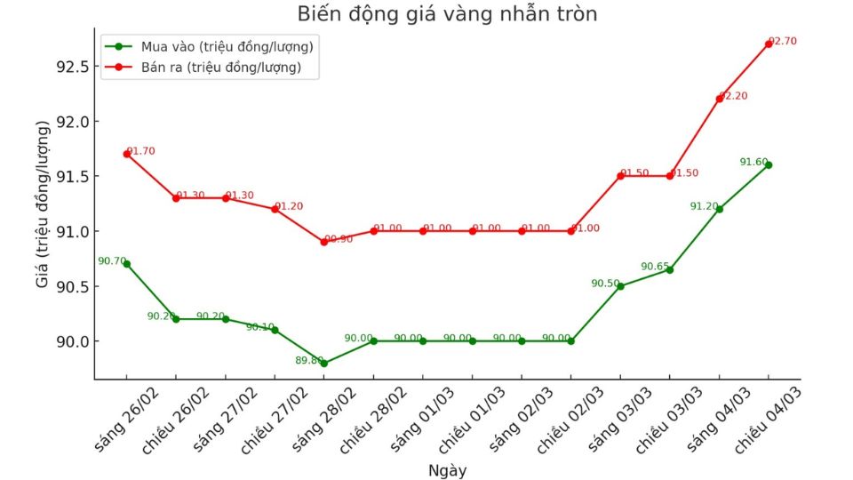 Giá vàng nhẫn 9999 chốt phiên 04.03