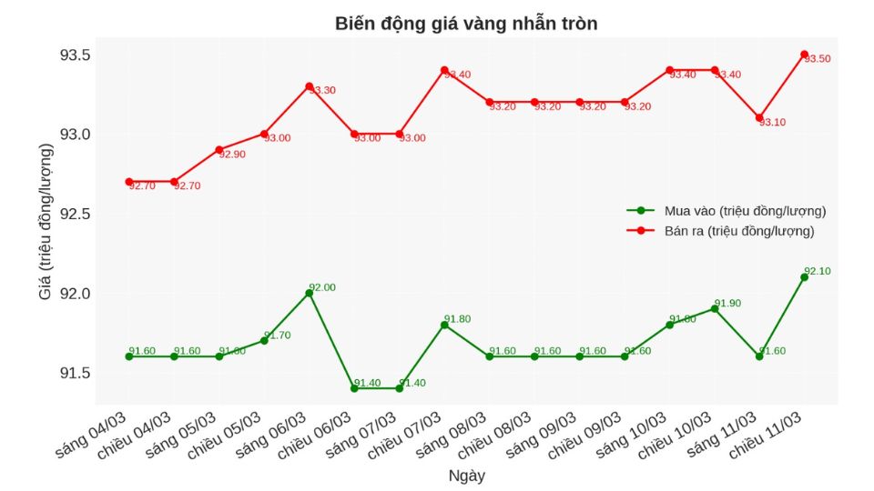 Giá vàng nhẫn tròn 9999 chốt phiên 11.03