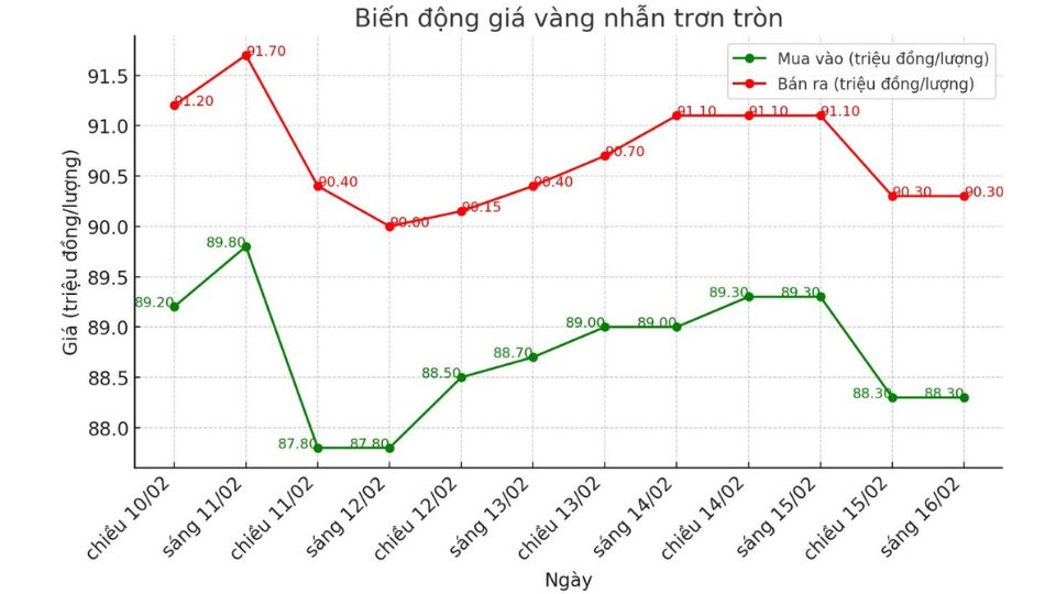 Giá vàng nhẫn 9999 chốt phiên ngày 16.02