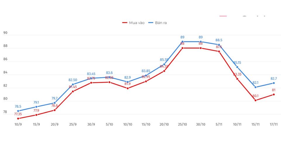 Giá vàng nhẫn 9999 chốt phiên 17/11