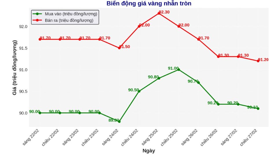 Giá vàng nhẫn 9999 chốt phiên 27.02