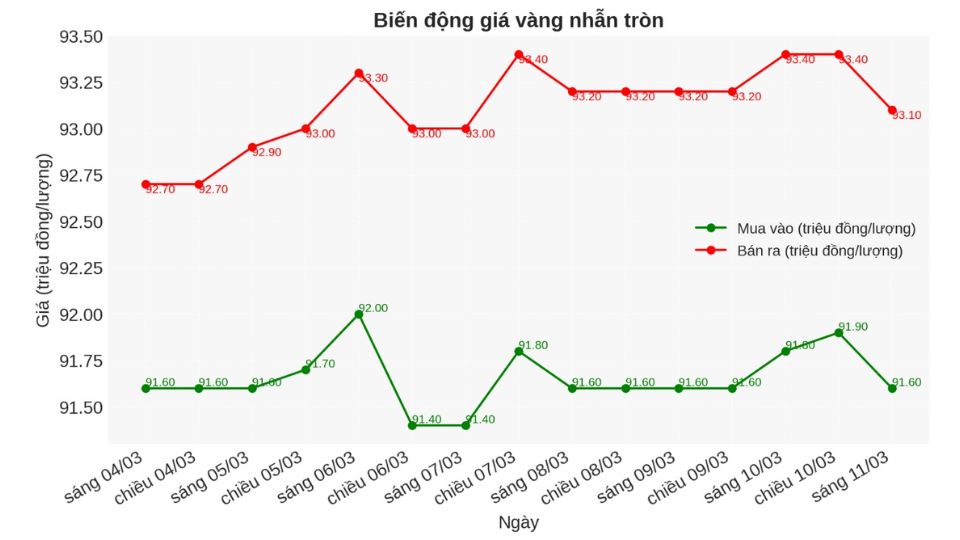 Biểu đồ giá vàng nhẫn 9999 ngày 11.03