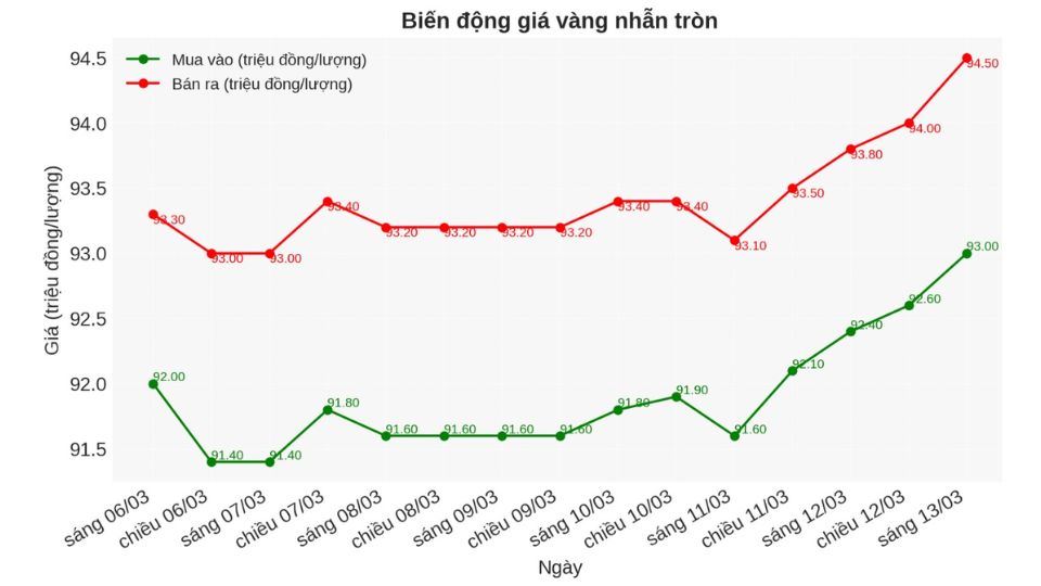 Giá vàng nhẫn 9999 ngày 13/03
