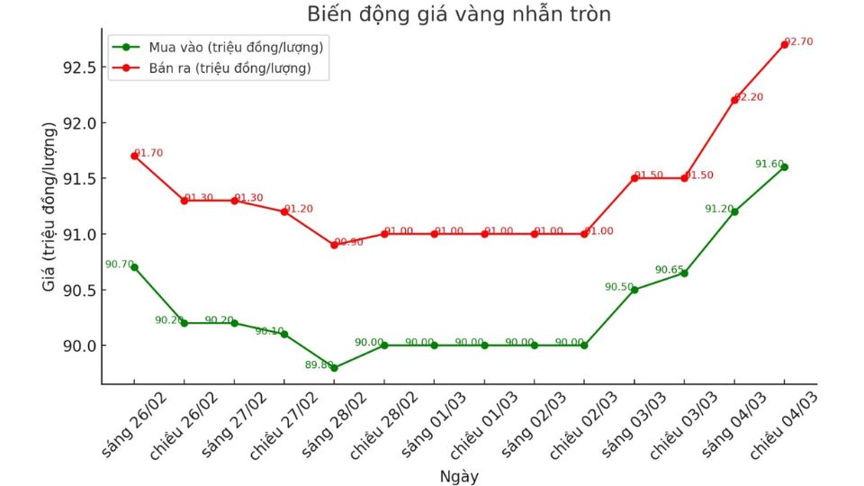 Giá vàng nhẫn 9999 trong phiên giao dịch 04.03