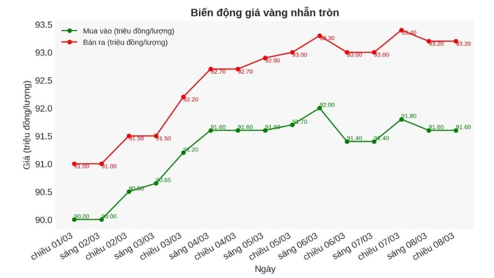 Biểu đồ giá vàng nhẫn chốt phiên ngày 08/03