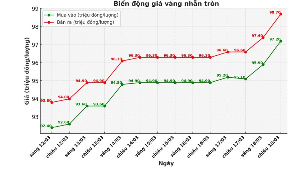 Giá vàng nhẫn tròn 9999 chốt phiên ngày 18.03
