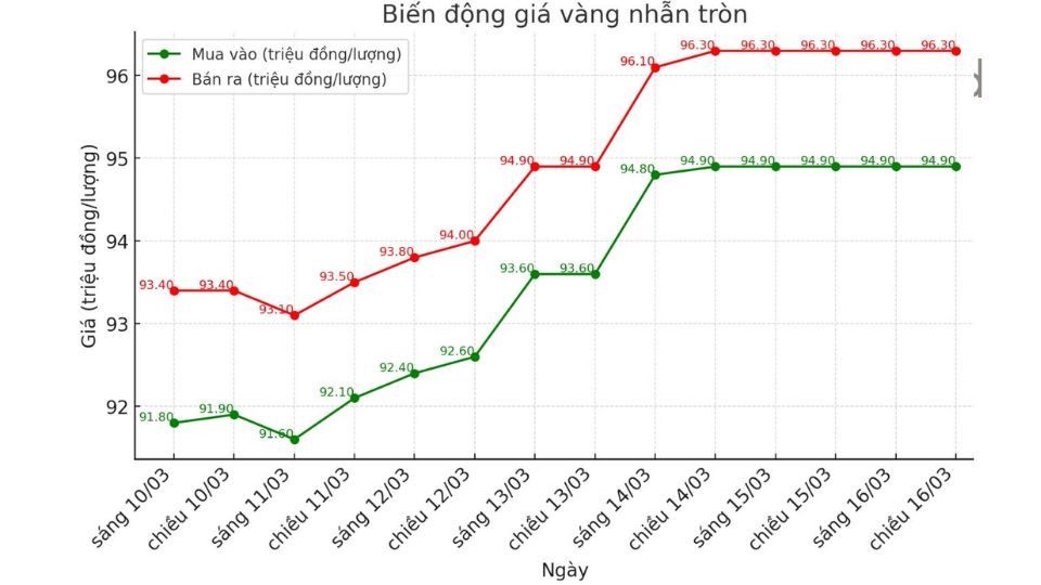 Giá vàng nhẫn tròn 9999 ngày 17/03