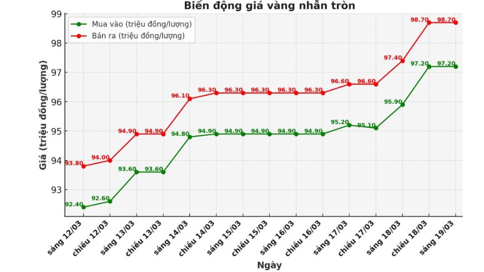Giá vàng nhẫn tròn 9999 ngày 19/03