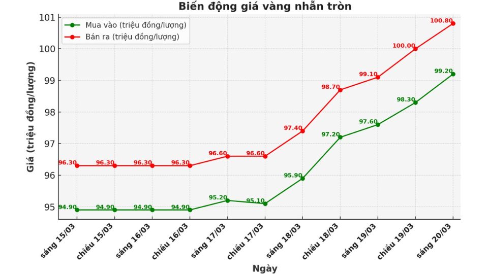 Giá vàng nhẫn tròn 9999 ngày 20/03
