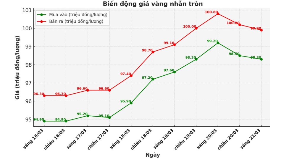 Giá vàng nhẫn tròn 9999 ngày 21/03