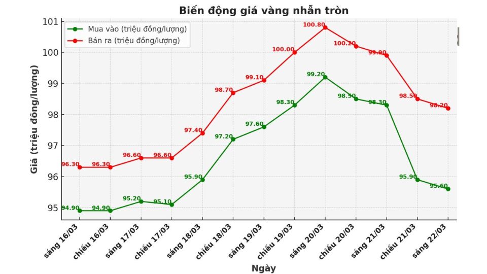 Giá vàng nhẫn tròn 9999 ngày 22/03