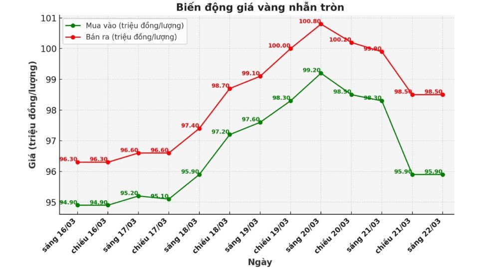 Giá vàng nhẫn tròn 9999 ngày 22/03