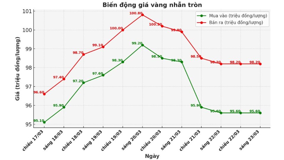 Giá vàng nhẫn tròn 9999 ngày 23/03