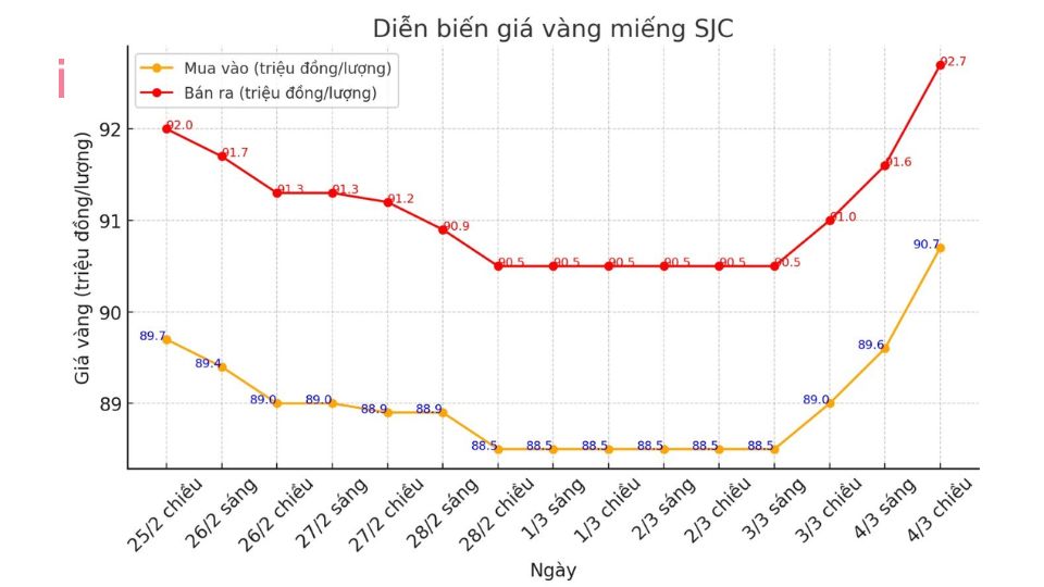 Giá vàng miếng SJC chốt phiên 04.03