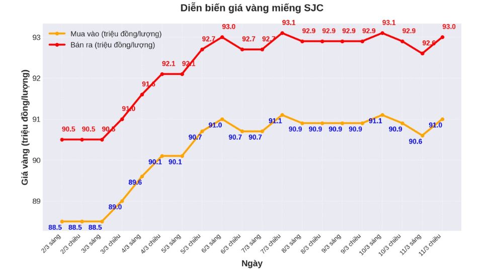 Giá vàng miếng SJC chốt phiên ngày 11.03