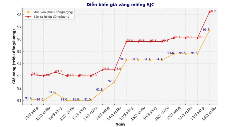 Giá vàng SJC chốt phiên ngày 18.03
