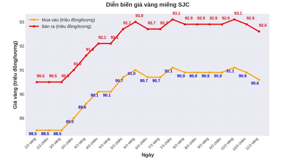 Biểu đồ giá vàng SJC ngày 11.03