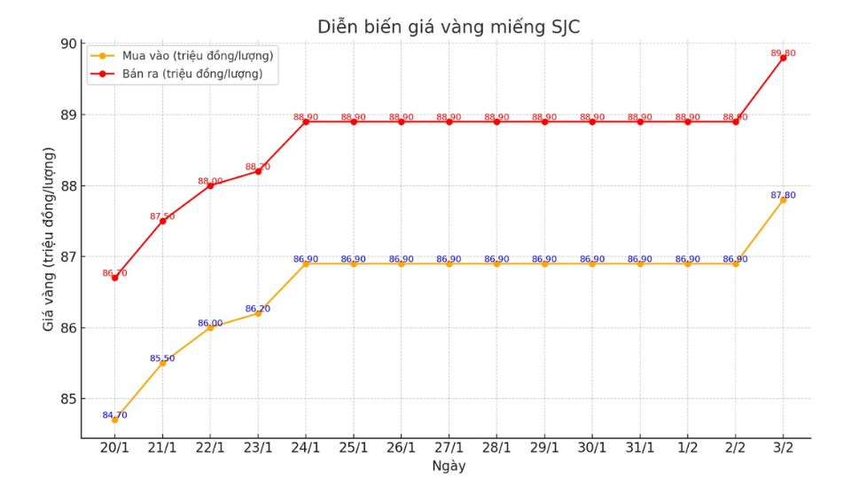 Giá vàng miếng SJC ngày 03/02