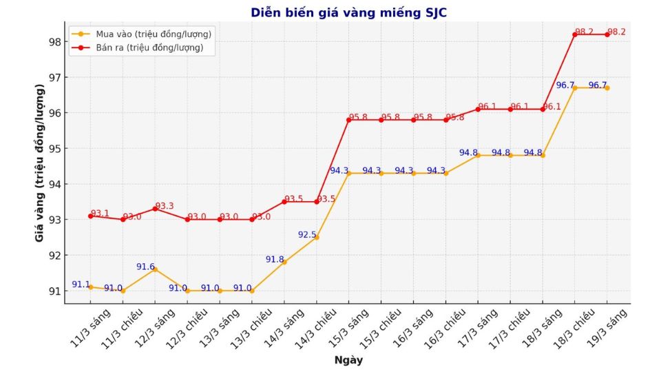 Giá vàng miếng SJC ngày 19/03