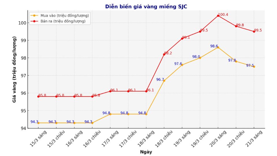 Giá vàng miếng SJC ngày 21/03