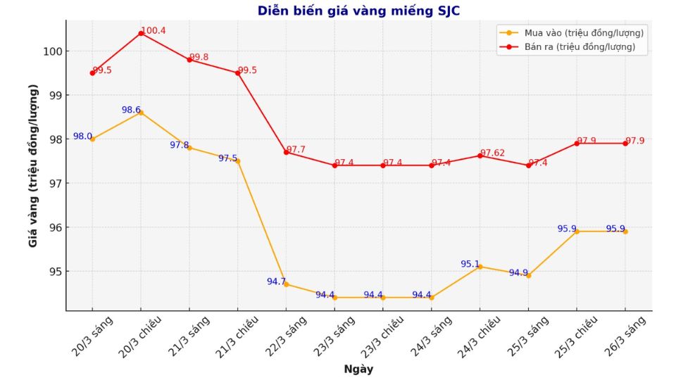 Diễn biến giá vàng SJC ngày 26.03