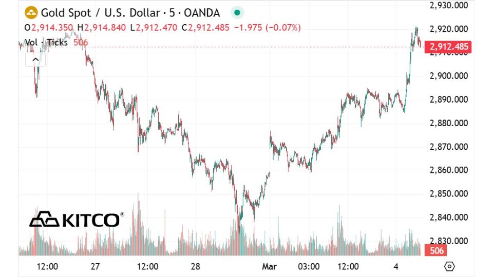 Giá vàng thế giới chốt phiên 04.03