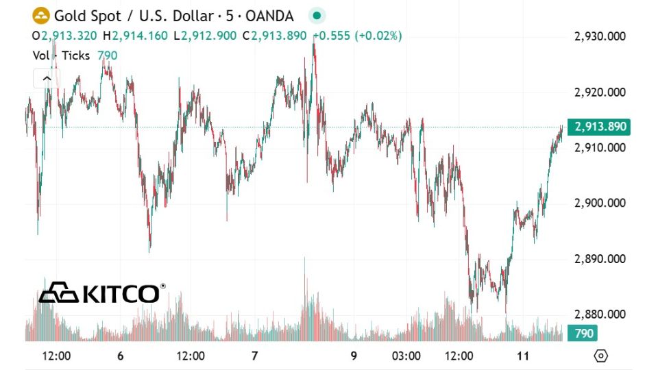 Giá vàng thế giới chốt phiên 11.03