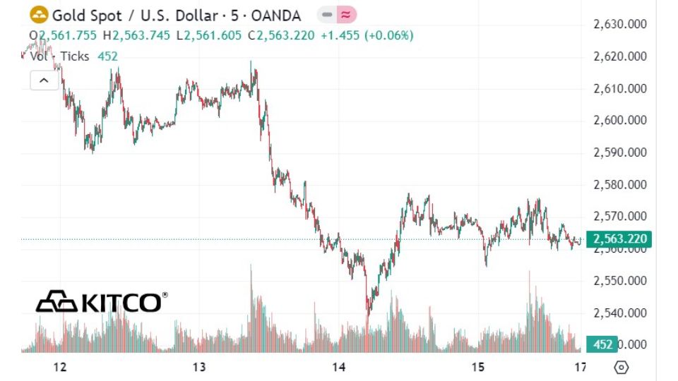 Giá vàng thế giới chốt phiên 17/11