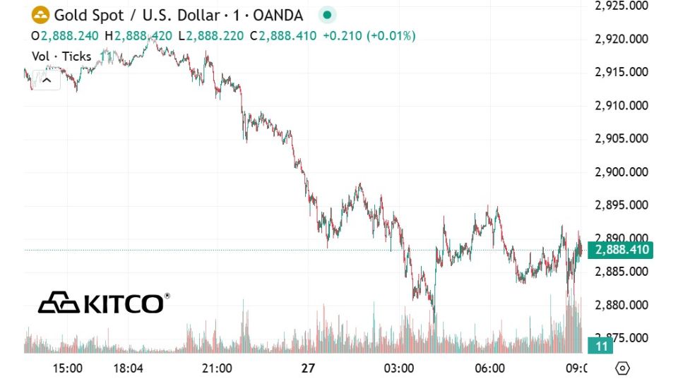Giá vàng thế giới chốt phiên 27.02