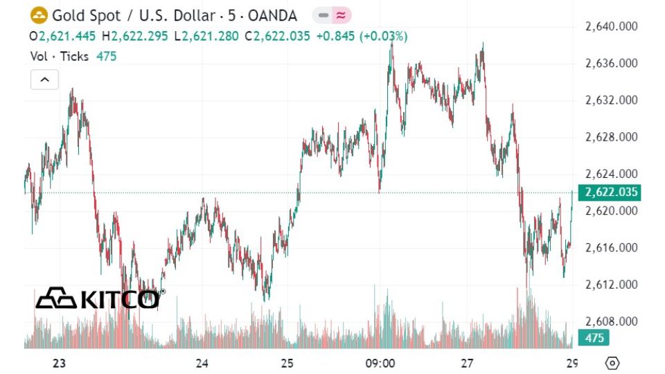 GIá vàng thế giới chốt phiên 29/12