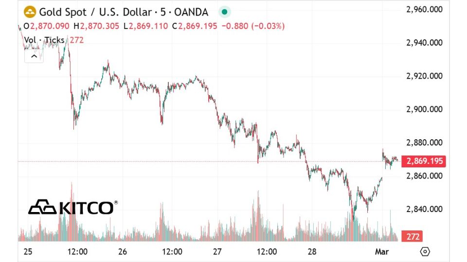 Giá vàng thế giới ngày 03/03