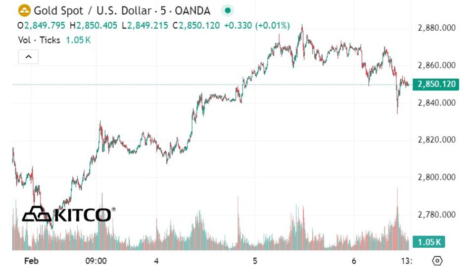 Giá vàng thế giới ngày 07/02