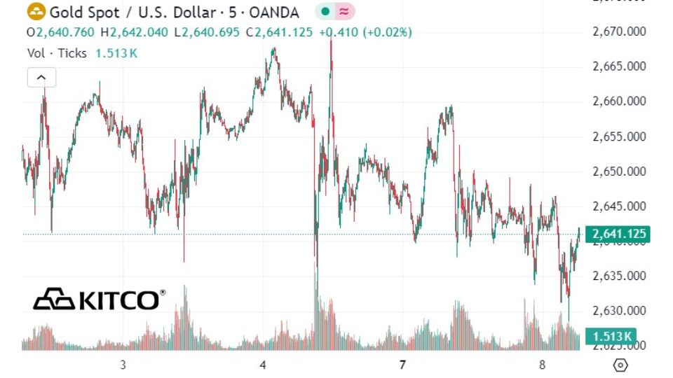 Giá vàng thế giới ngày 08/10