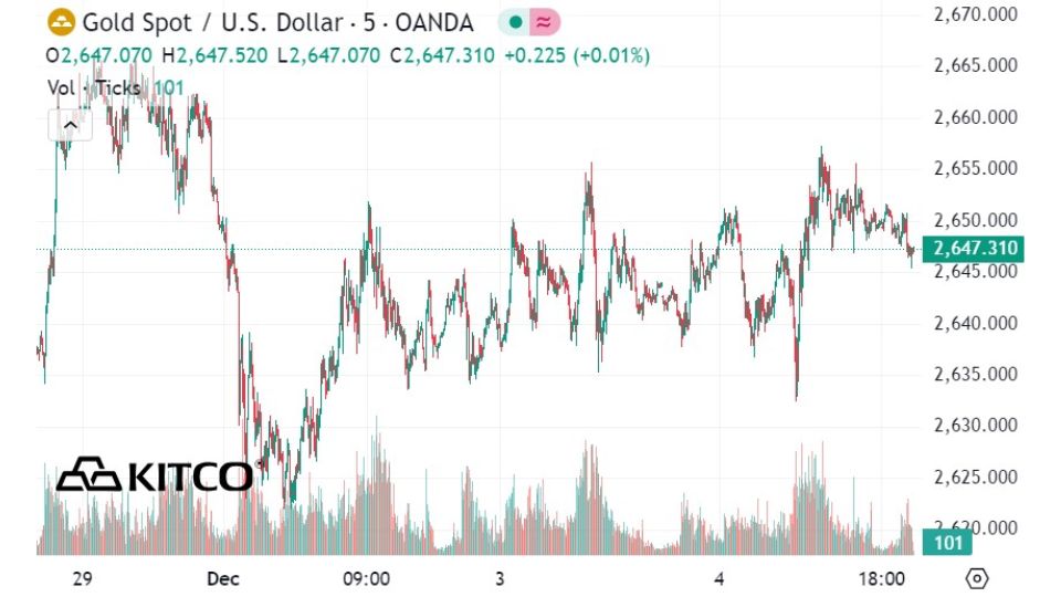 Giá vàng thế giới ngày 14/03