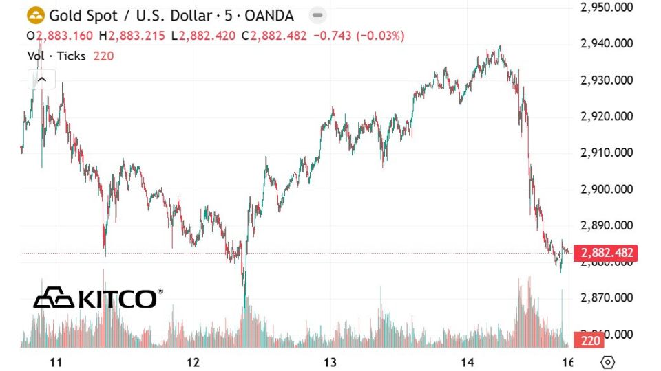 Biểu đồ giá vàng thế giới ngày 16/02