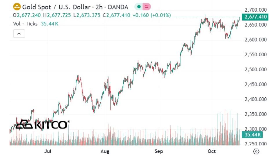 Giá vàng thế giới ngày 16/10