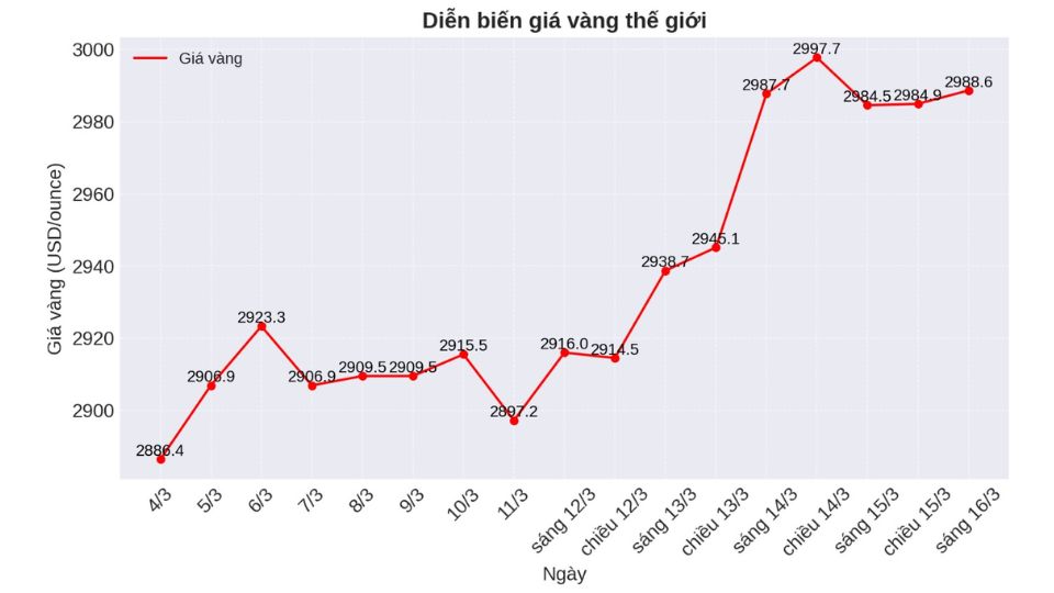 Giá vàng thế giới ngày 17/03