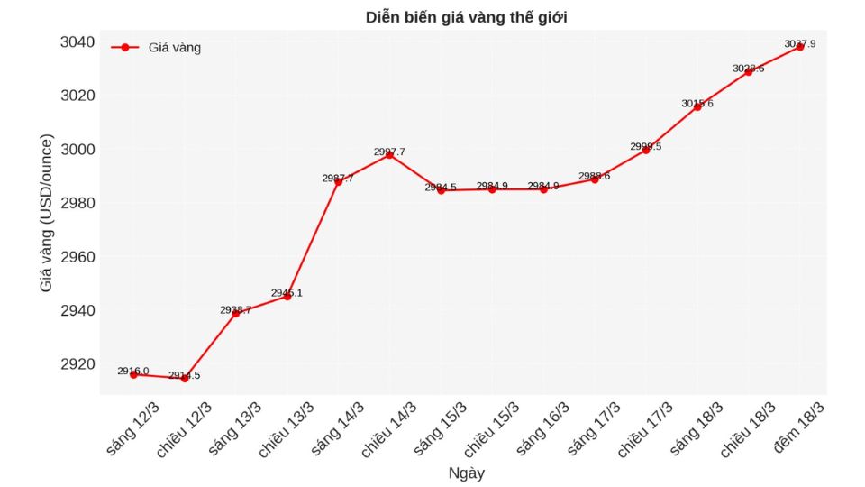 Giá vàng thế giới ngày 19/03