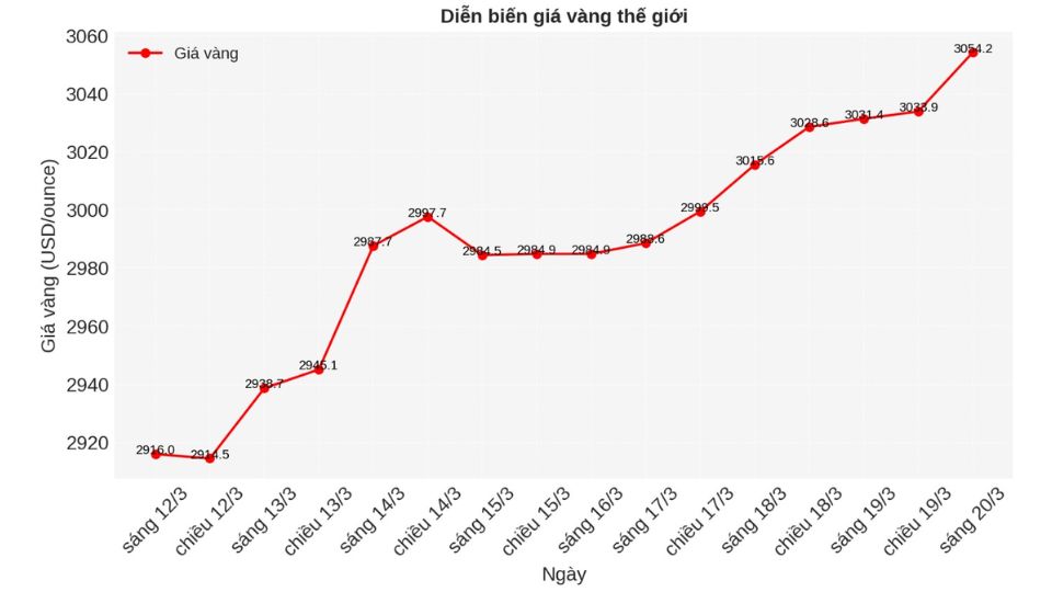 Giá vàng thế giới ngày 20/03