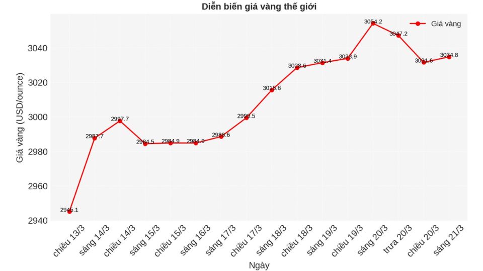 Giá vàng thế giới ngày 21/03