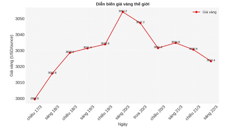 Giá vàng thế giới ngày 22/03