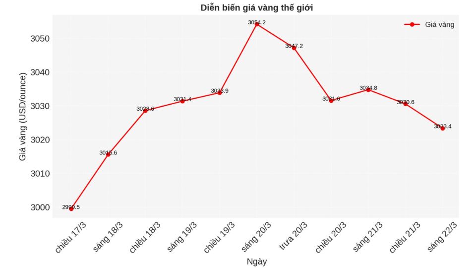 Giá vàng thế giới ngày 22/03