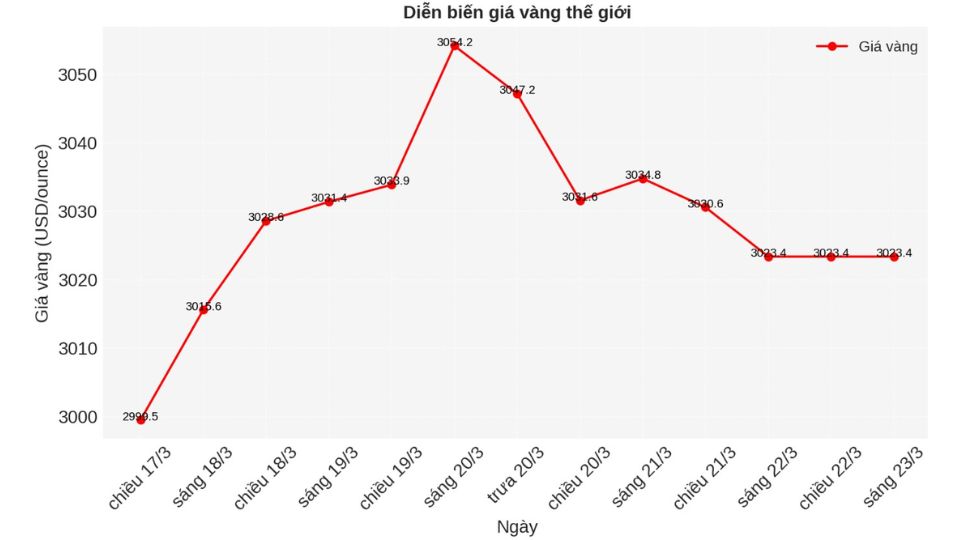 Giá vàng thế giới ngày 23/03