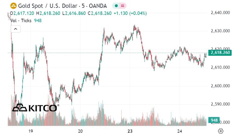 Giá vàng thế giới ngày 25/12