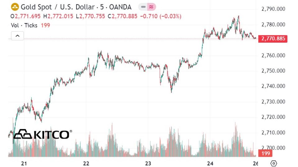 Giá vàng thế giới ngày 26/01